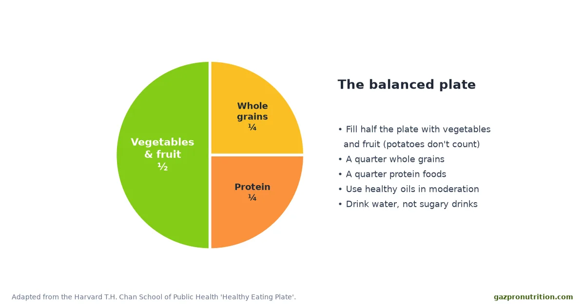 Plate diagram: half vegetables and fruit, a quarter whole grains, a quarter protein