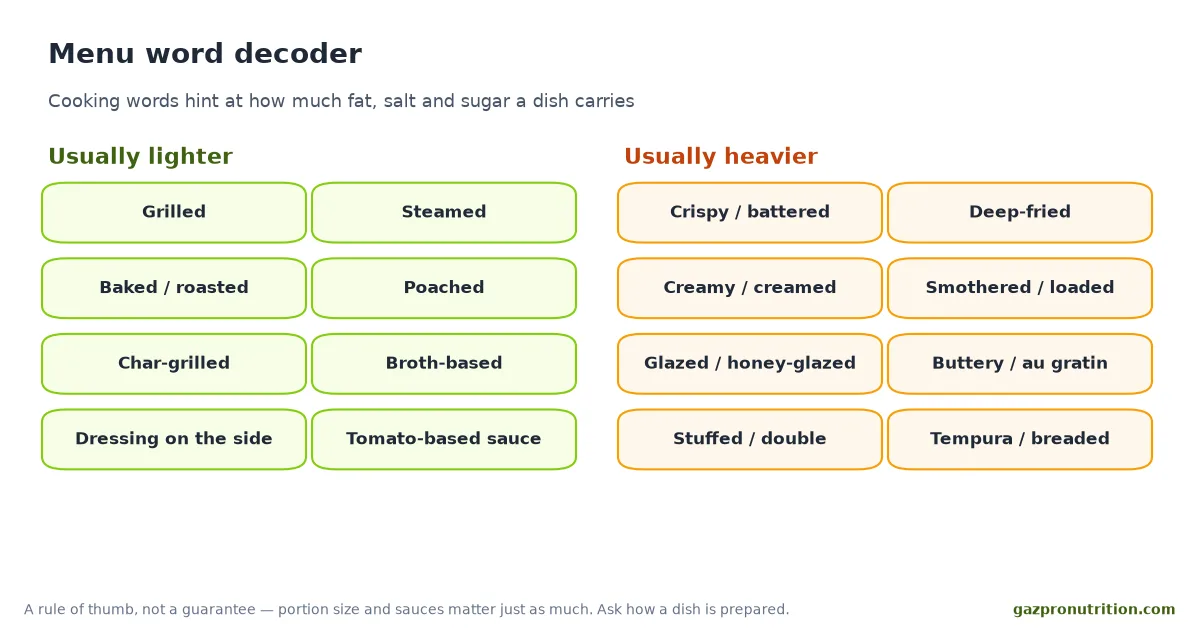 Menu word decoder: lighter words such as grilled, steamed and poached versus heavier words such as crispy, deep-fried and creamy