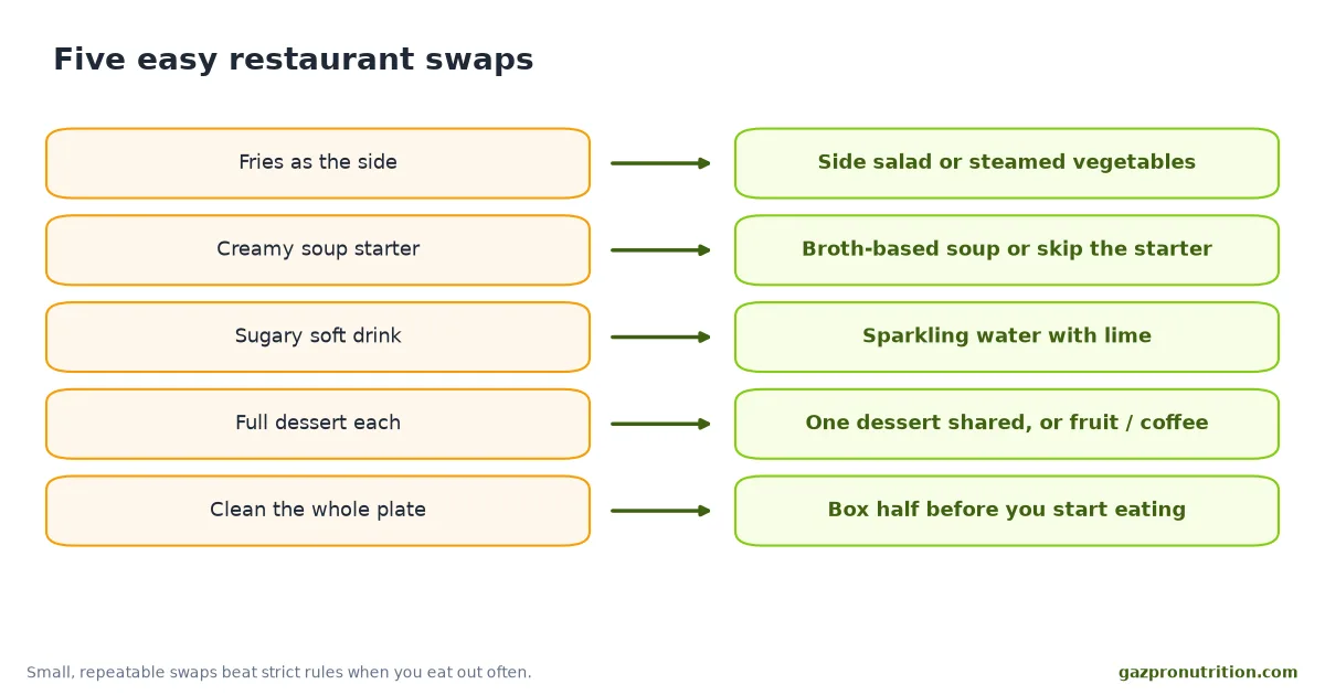 Five restaurant swaps: fries to salad, creamy soup to broth, soft drink to sparkling water, shared dessert, and boxing half the meal