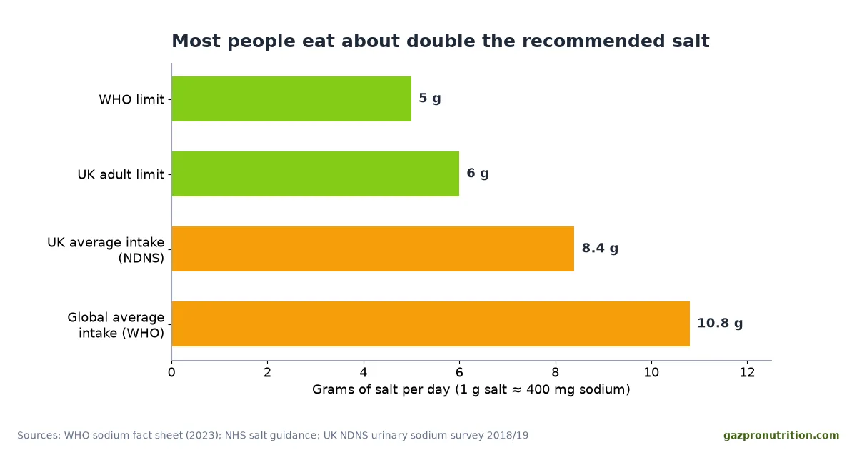 Bar chart comparing the WHO salt limit of 5 g, the UK limit of 6 g, UK average intake of 8.4 g and global average intake of 10.8 g per day