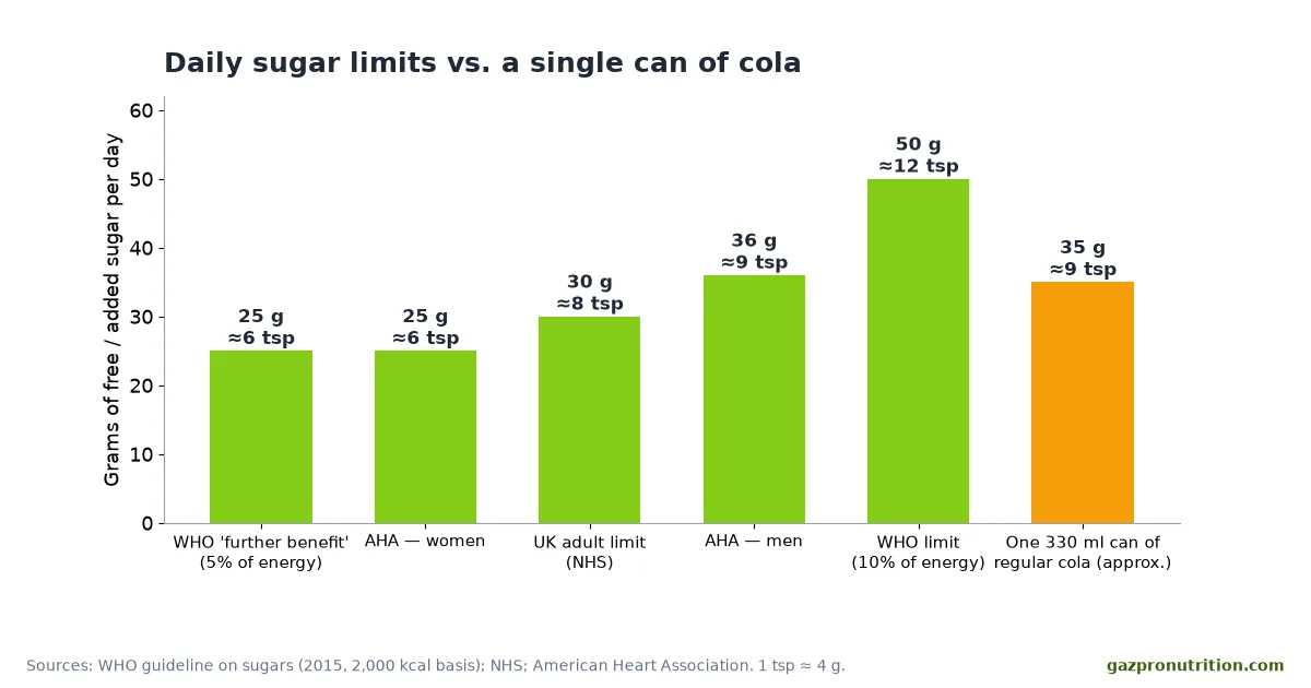 Bar chart of daily sugar limits from WHO, AHA and NHS compared with the approximately 35 g of sugar in a 330 ml can of cola