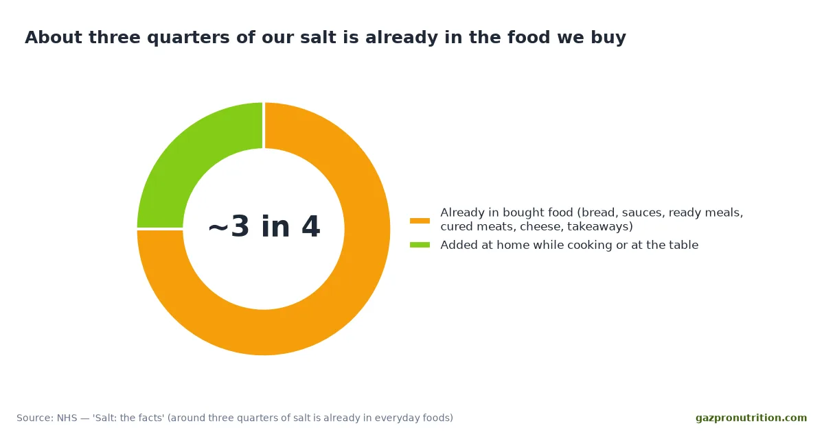 Donut chart showing roughly three quarters of dietary salt comes from bought food and one quarter from salt added at home